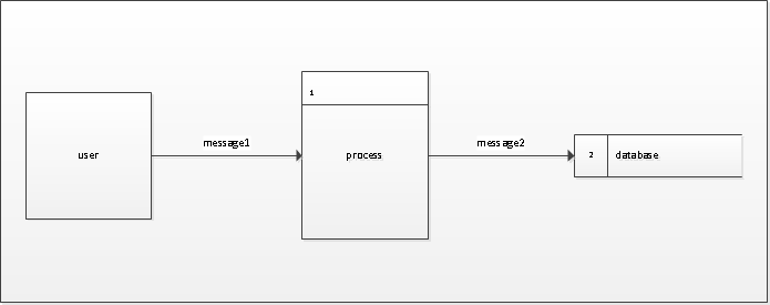 DFD example with named dataflows