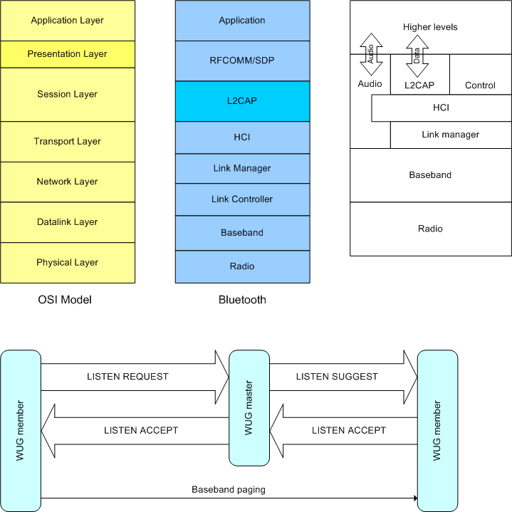 protocol stack example