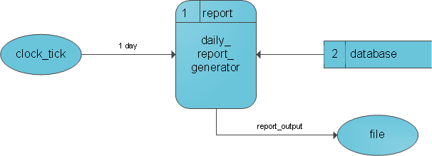 SSADM example with named dataflows