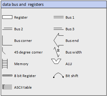 Data buses and registers